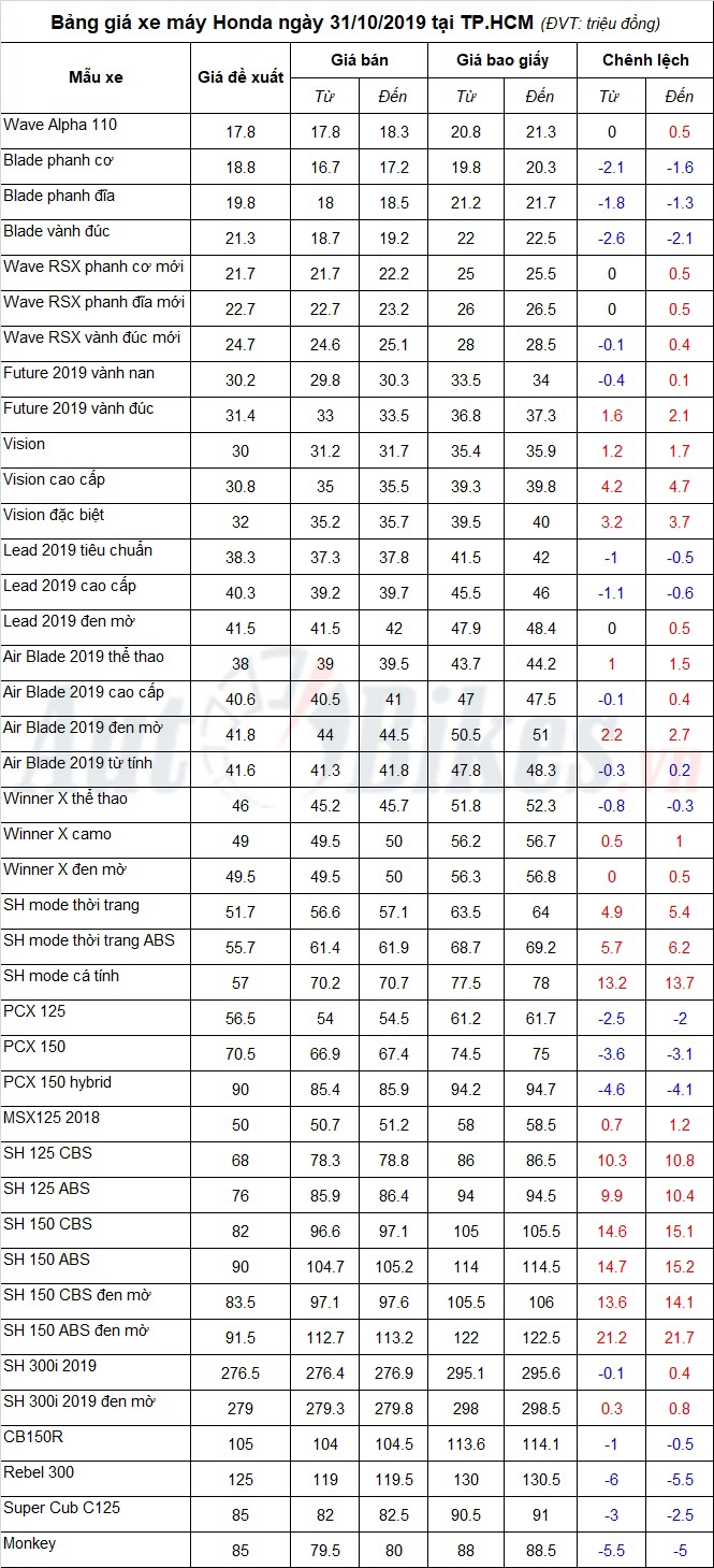bang gia xe may honda ngay 31102019
