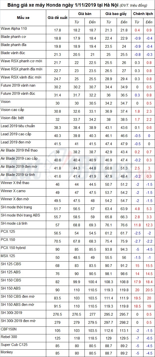 bang gia xe may honda ngay 1112019 9275