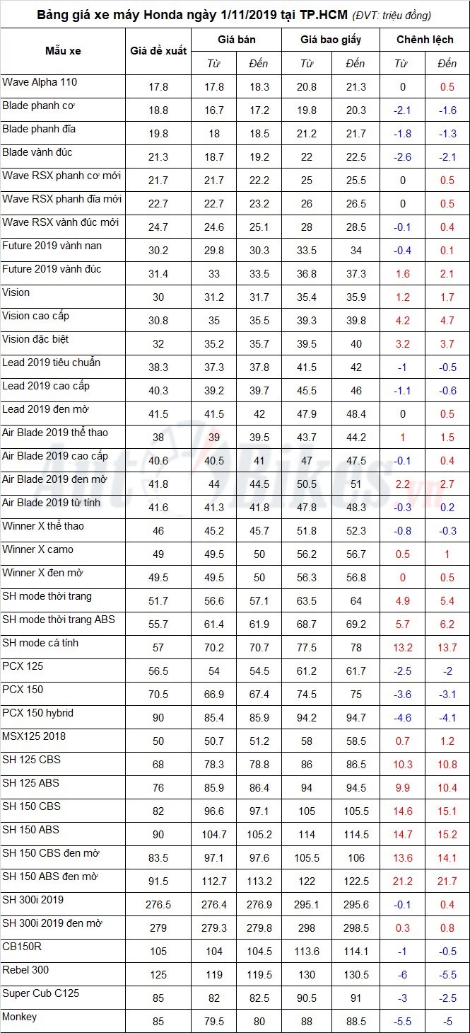 bang gia xe may honda ngay 1112019 9275