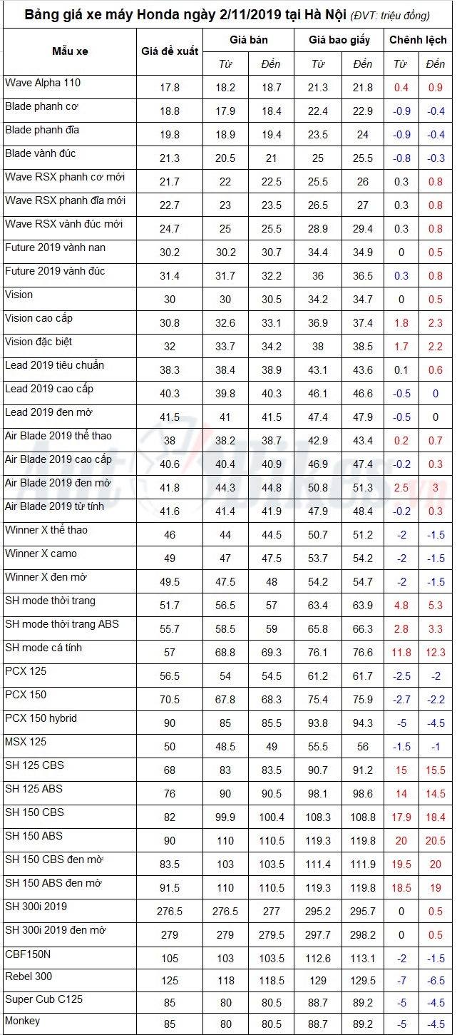 bang gia xe may honda ngay 2112019 9286