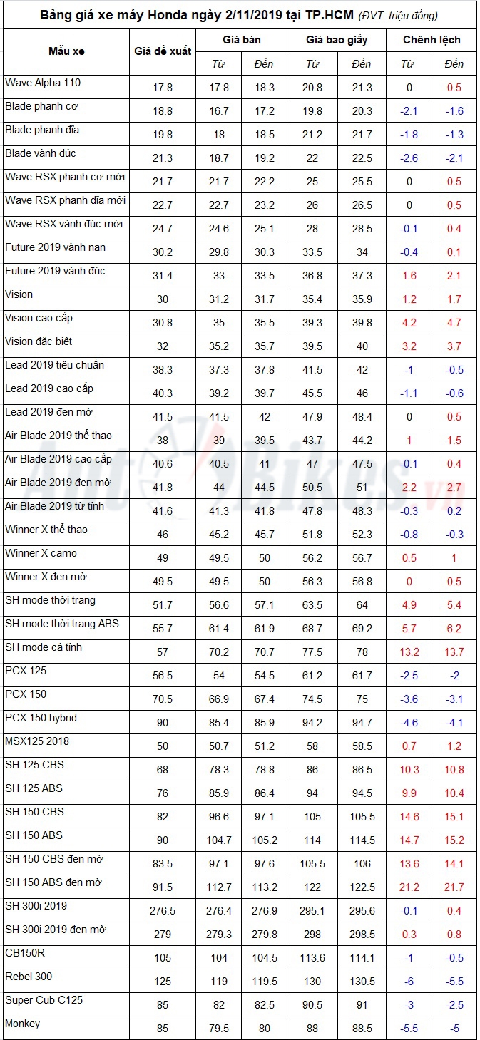 bang gia xe may honda ngay 2112019 9286