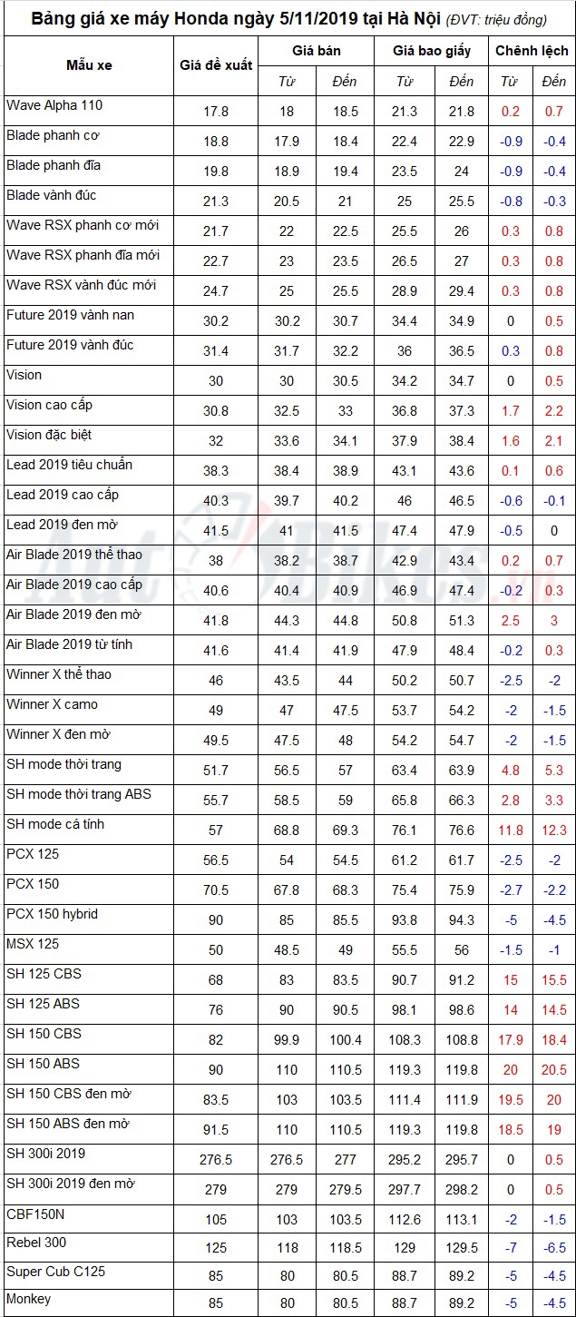 bang gia xe may honda ngay 5112019