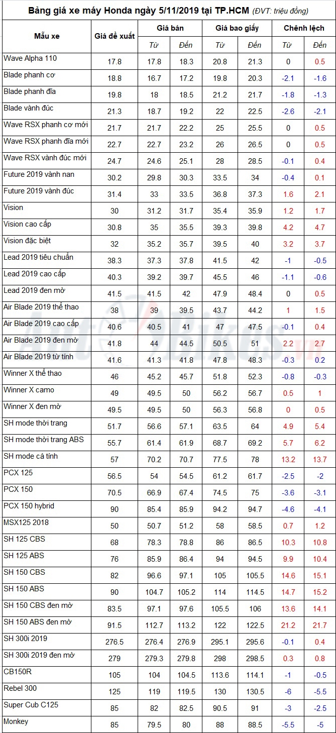 bang gia xe may honda ngay 5112019