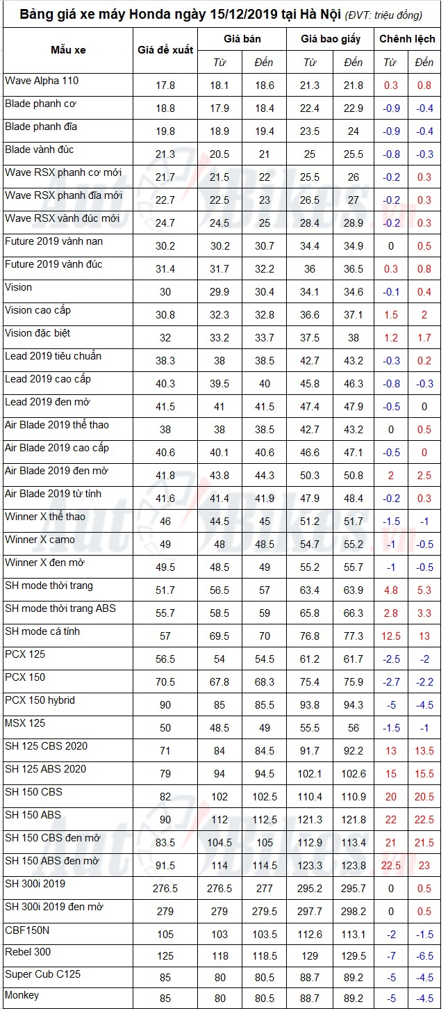 bang gia xe may honda ngay 15122019