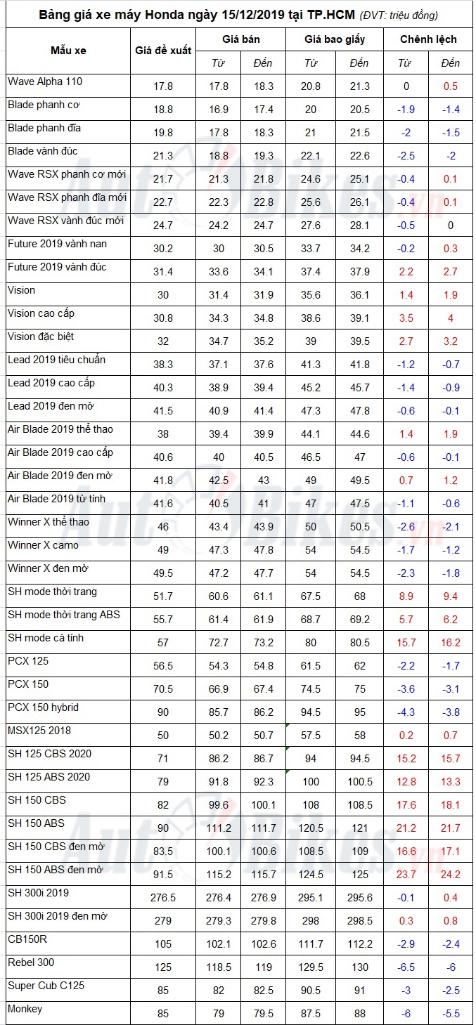 bang gia xe may honda ngay 15122019