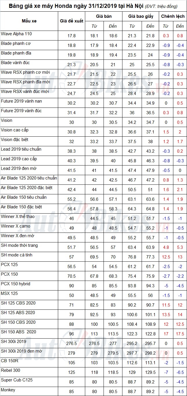 bang gia xe may honda ngay 31122019