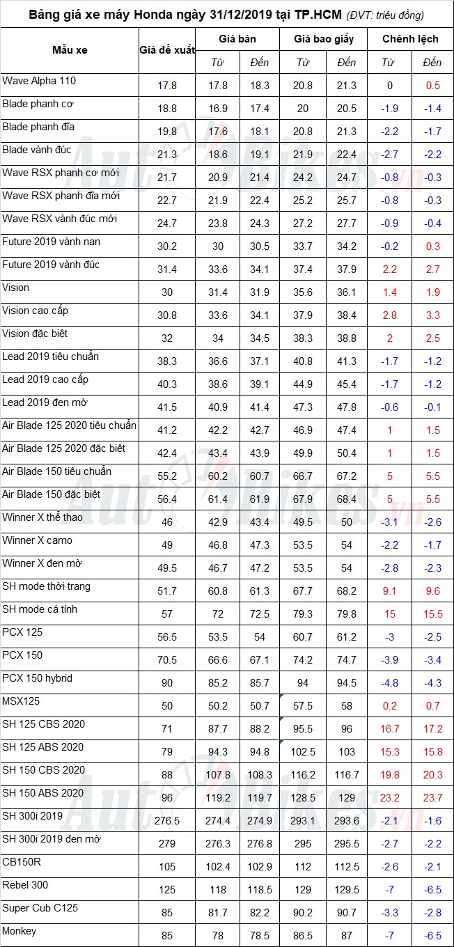 bang gia xe may honda ngay 31122019