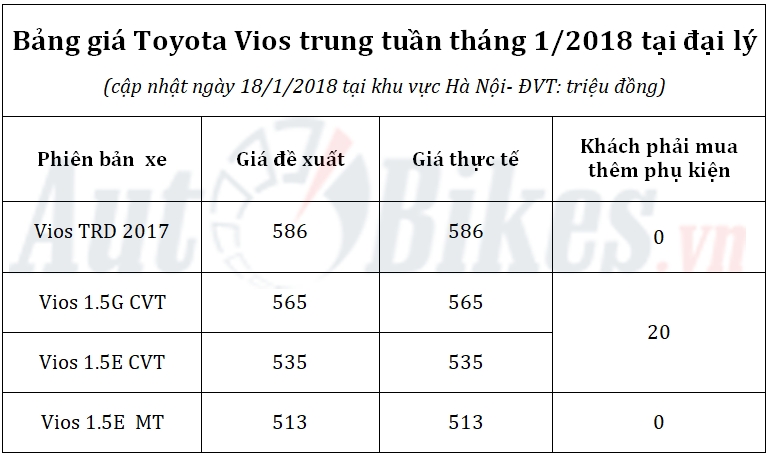 gia toyota vios tang 30 trieu dong