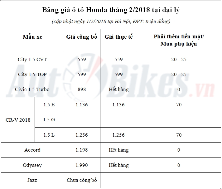 gia o to honda thang 2 tang toi 70 trieu dong