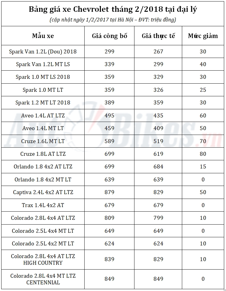 gia xe chevrolet thang 22018 giam toi 80 trieu dong