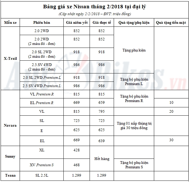 thang 22018 gia xe nissan giam toi hon 50 trieu dong