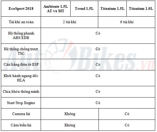 Chi tiết 5 phiên bản Ford EcoSport 2018 chi tiet 5 phien ban ford ecosport 2018
