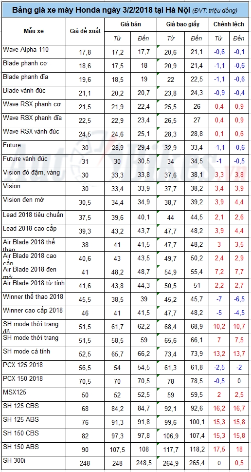 bang gia xe may honda ngay 322018