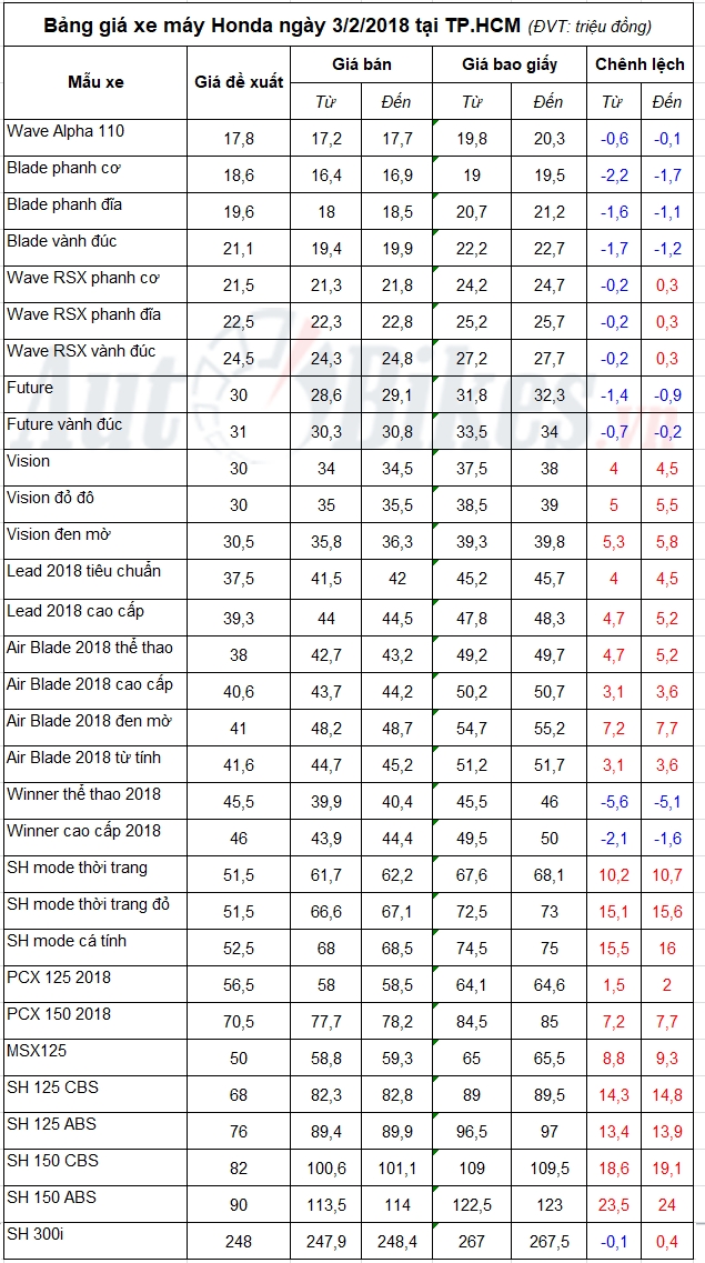 bang gia xe may honda ngay 322018