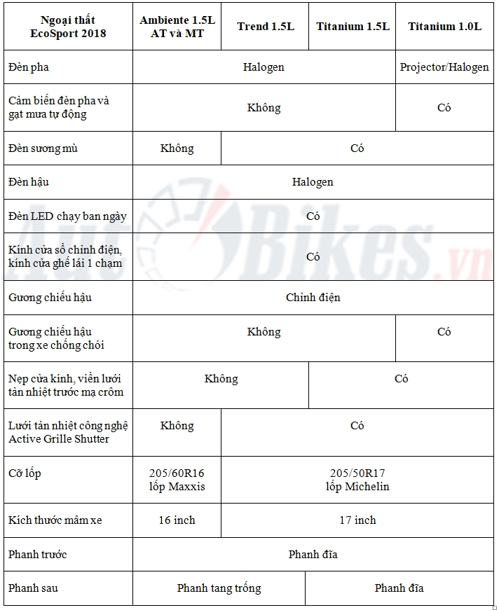 Chi tiết 5 phiên bản Ford EcoSport 2018 chi tiet 5 phien ban ford ecosport 2018