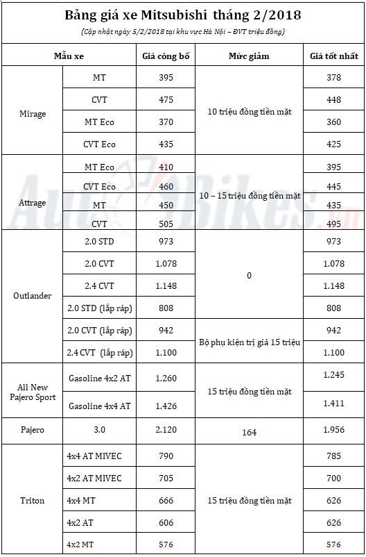 gia xe mitsubishi thang 22018 giam toi hon 160 trieu dong