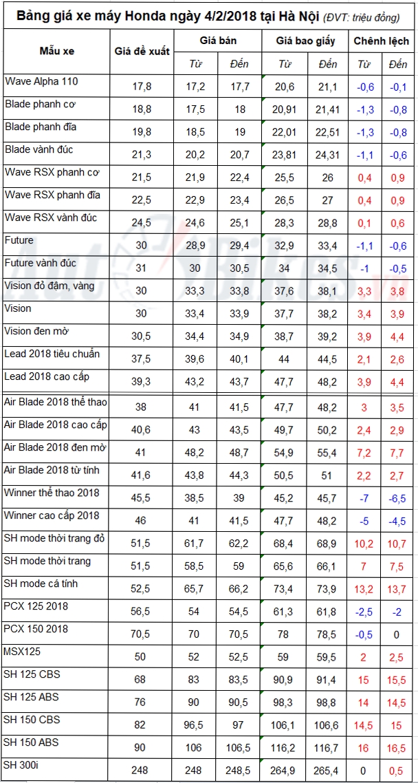 bang gia xe may honda ngay 422018