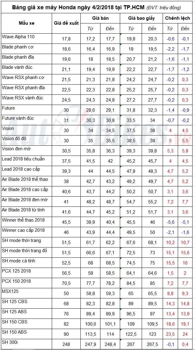 bang gia xe may honda ngay 422018