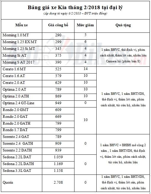 gia xe kia giam nhe trong thang 22018