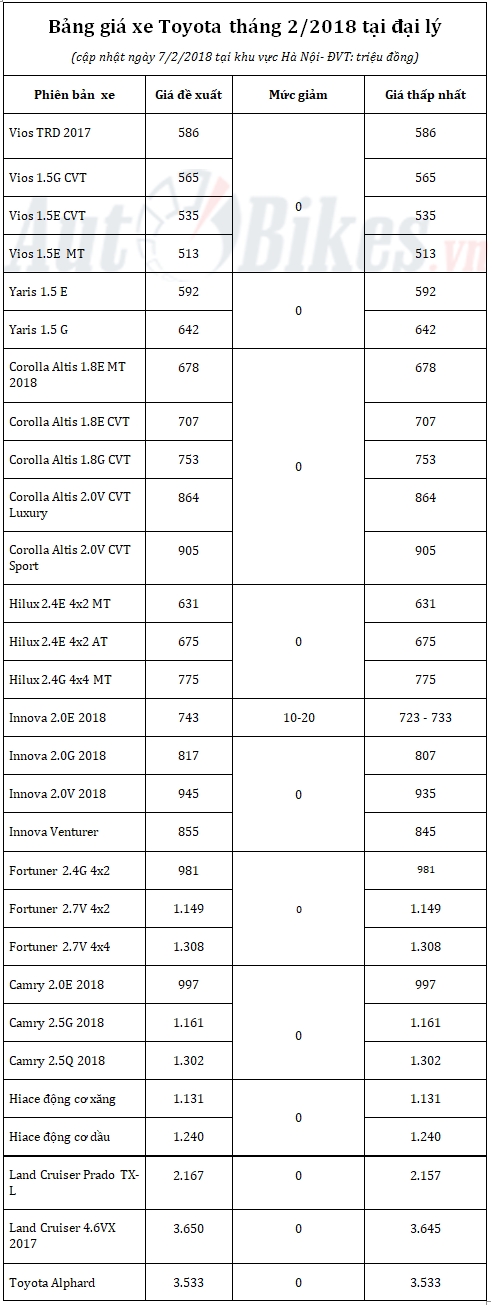 gia xe toyota tang nhe trong thang 22018