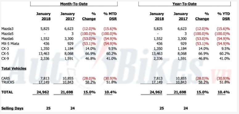 Mazda CX-5 giúp Mazda lập kỷ lục trong tháng 1 tại Mỹ