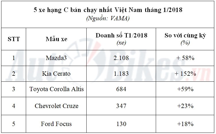 5 xe hang c ban chay nhat viet nam thang 12018