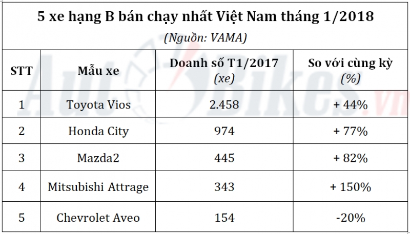 5 xe hang b ban chay nhat viet nam thang 12018