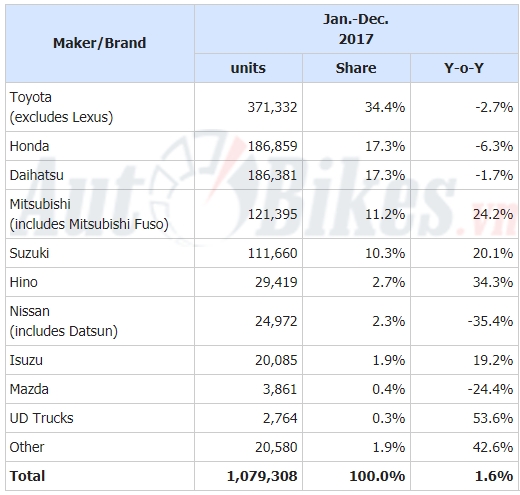 xe nhat thong tri thi truong o to indonesia