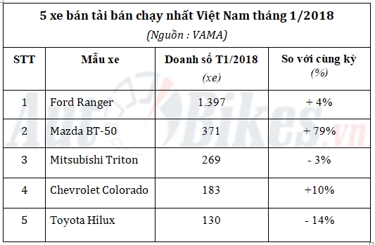5 xe ban tai ban chay nhat viet nam thang 12018