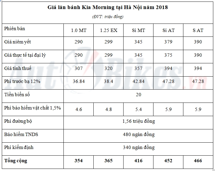 Giá lăn bánh Kia Morning năm 2018