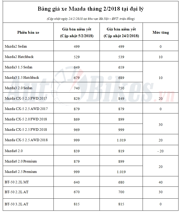 gia xe mazda sau tet tang toi 40 trieu dong