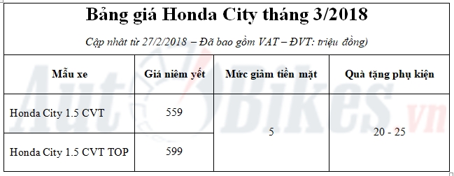 gia honda city giam 25 trieu dong so truoc tet