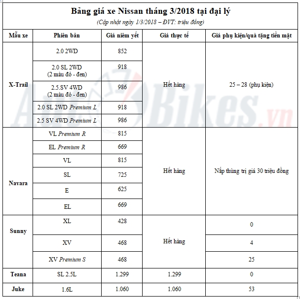 Giá xe Nissan tháng 3/2018 tăng mạnh gia xe nissan thang 32018 tang toi 50 trieu dong