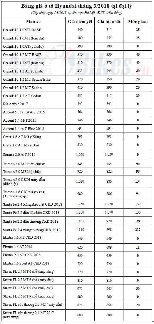 gia xe hyundai giam hon 200 trieu dong trong thang 32018