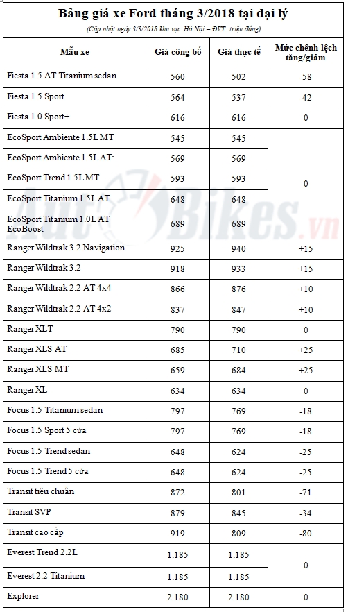 Giá xe Ford biến động trái chiều trong tháng 3/2018 gia xe ford bien dong trai chieu trong thang 32018