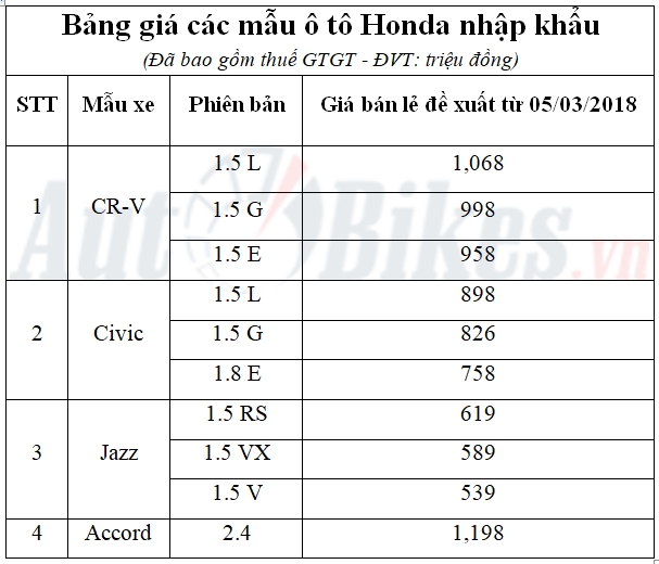 gia honda cr v 7 cho civic dot ngot giam gan 200 trieu dong