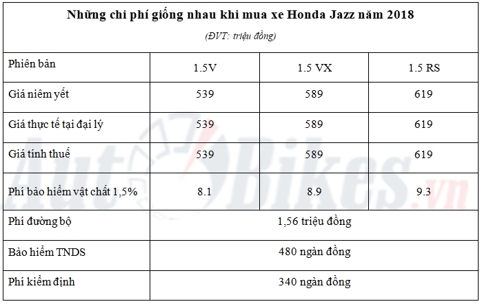 Giá lăn bánh Honda Jazz 2018 gia lan banh honda jazz nam 2018