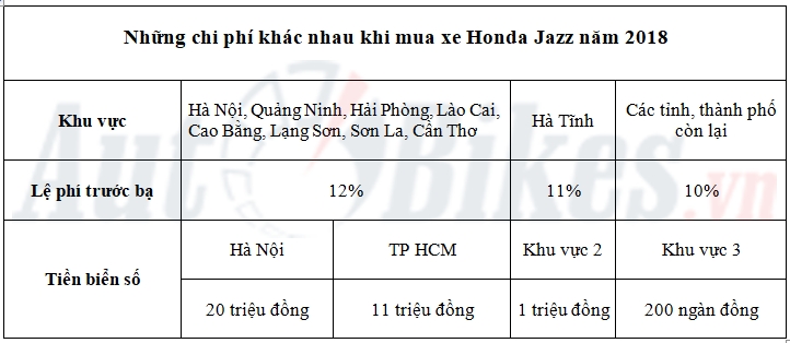 Giá lăn bánh Honda Jazz 2018 gia lan banh honda jazz nam 2018
