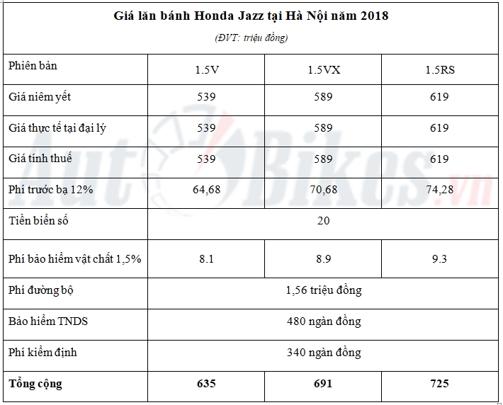 Giá lăn bánh Honda Jazz 2018 gia lan banh honda jazz nam 2018