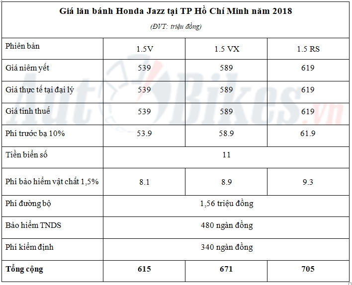 Giá lăn bánh Honda Jazz 2018 gia lan banh honda jazz nam 2018