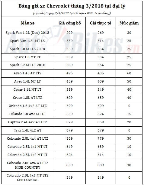 Giá xe Chevrolet đồng loạt tăng trong tháng 3/2018 gia xe chevrolet dong loat tang trong thang 32018