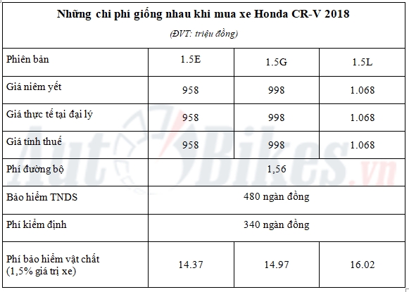 gia lan banh honda cr v 2018
