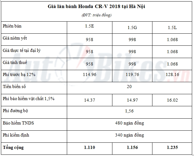gia lan banh honda cr v 2018