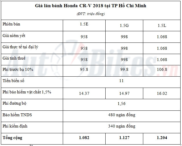 gia lan banh honda cr v 2018