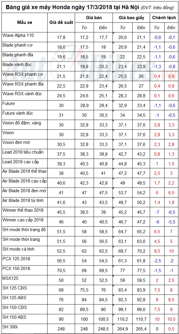 bang gia xe may honda ngay 1732018