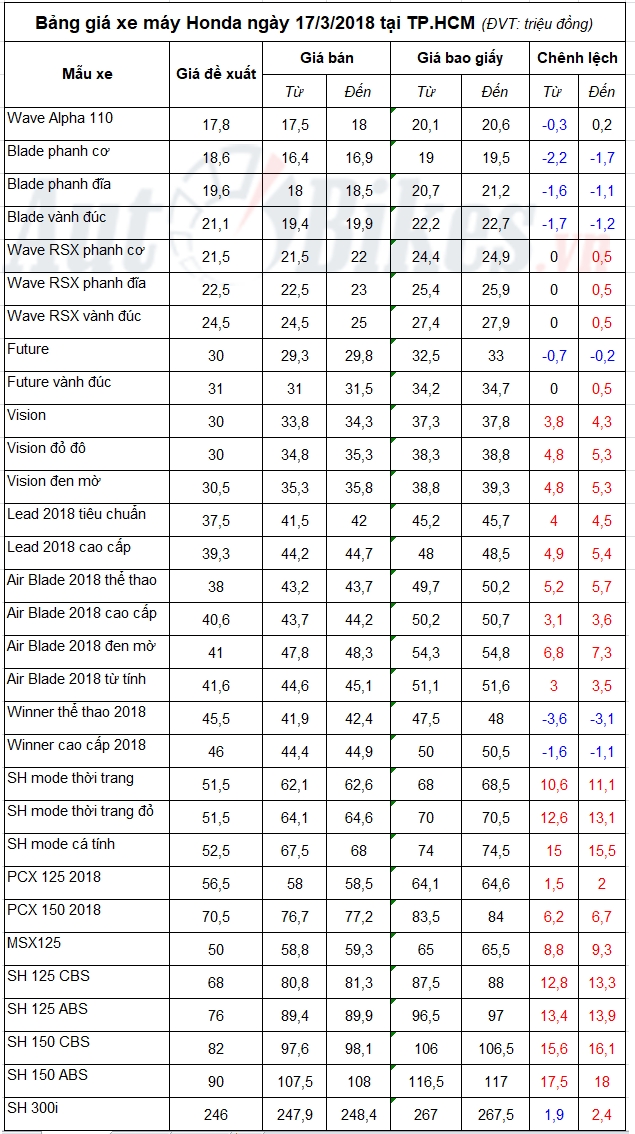 bang gia xe may honda ngay 1732018
