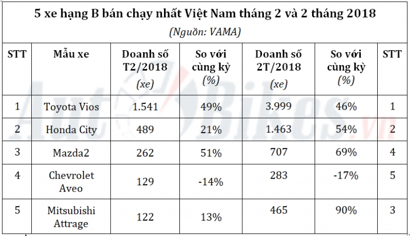 5 xe hạng B bán chạy nhất Việt Nam tháng 2/2018