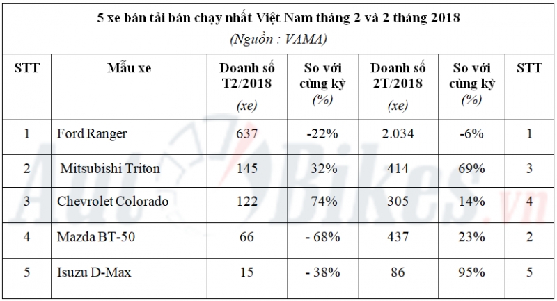 5 xe bán tải bán chạy nhất Việt Nam tháng 2/2018 5 xe ban tai ban chay nhat viet nam thang 22018