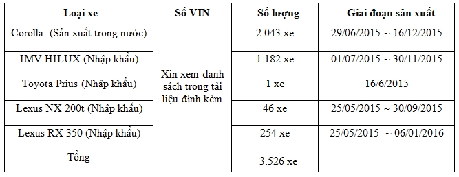 toyota trieu hoi hon 20000 xe do loi tui khi tai viet nam