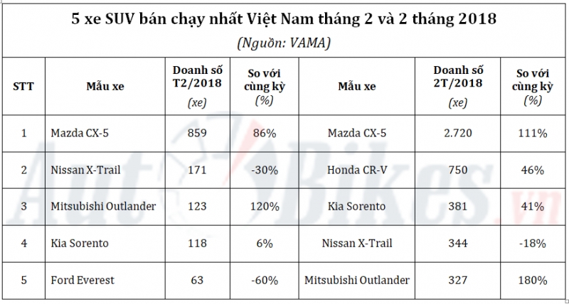 5 xe suv ban chay nhat viet nam thang 22018